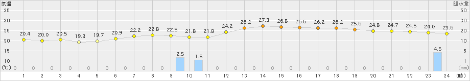 新津(>2023年06月27日)のアメダスグラフ