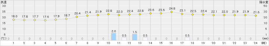 津川(>2023年06月27日)のアメダスグラフ