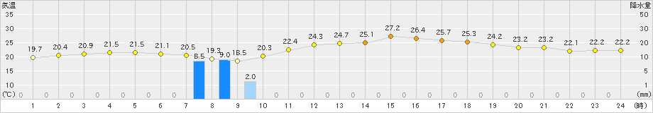 津南(>2023年06月27日)のアメダスグラフ