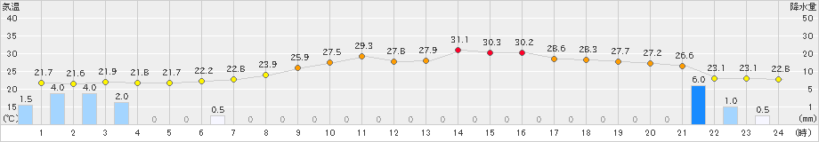 氷見(>2023年06月27日)のアメダスグラフ