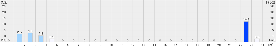 大山(>2023年06月27日)のアメダスグラフ