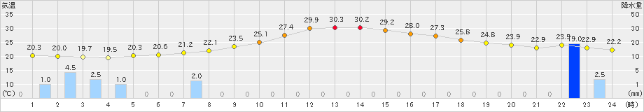 上市(>2023年06月27日)のアメダスグラフ