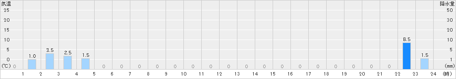 立山芦峅(>2023年06月27日)のアメダスグラフ