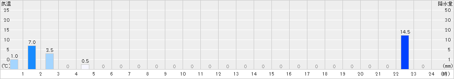 五箇山(>2023年06月27日)のアメダスグラフ