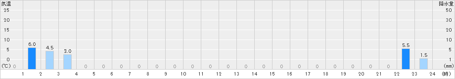 猪谷(>2023年06月27日)のアメダスグラフ