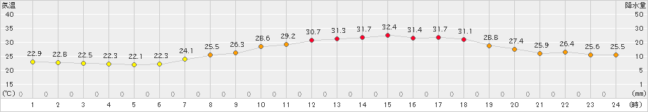 奈良(>2023年06月27日)のアメダスグラフ