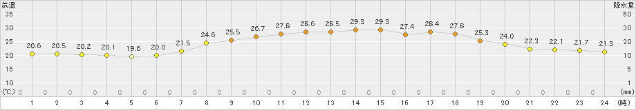 針(>2023年06月27日)のアメダスグラフ