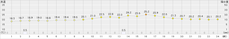 千歳(>2023年06月28日)のアメダスグラフ