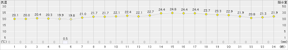 倶知安(>2023年06月28日)のアメダスグラフ