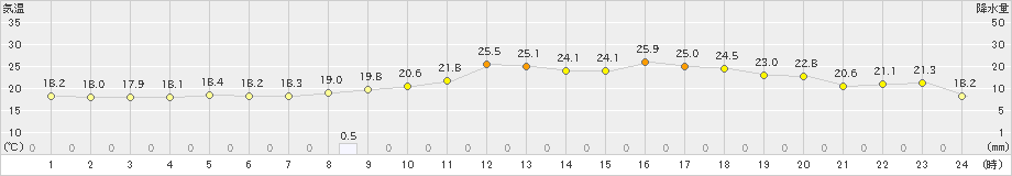 上士幌(>2023年06月28日)のアメダスグラフ