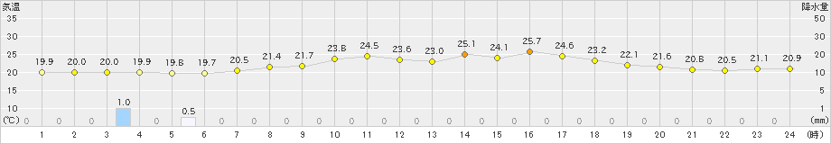 厚真(>2023年06月28日)のアメダスグラフ