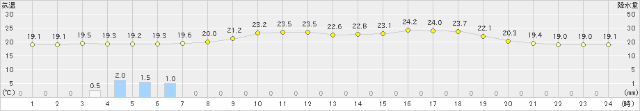 穂別(>2023年06月28日)のアメダスグラフ