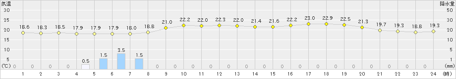 日高(>2023年06月28日)のアメダスグラフ