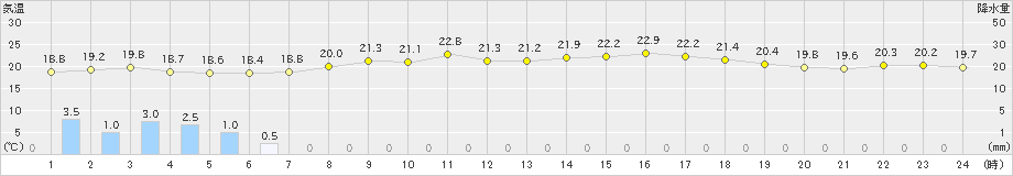 日高門別(>2023年06月28日)のアメダスグラフ