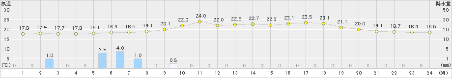 中杵臼(>2023年06月28日)のアメダスグラフ