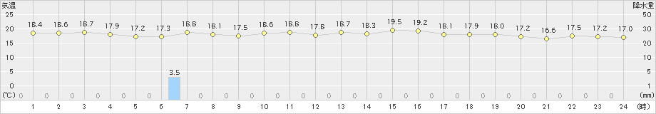 えりも岬(>2023年06月28日)のアメダスグラフ