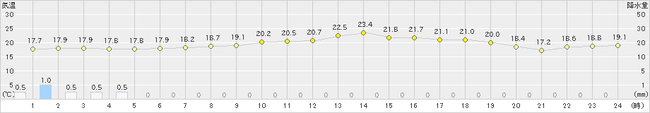 長万部(>2023年06月28日)のアメダスグラフ