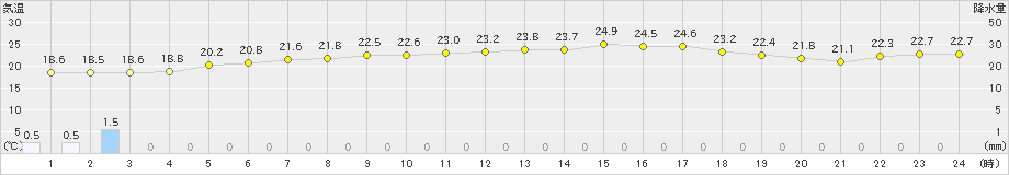 せたな(>2023年06月28日)のアメダスグラフ