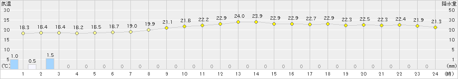 今金(>2023年06月28日)のアメダスグラフ