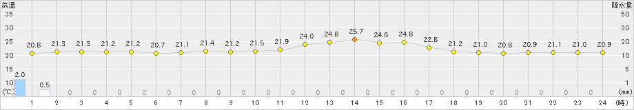 奥尻(>2023年06月28日)のアメダスグラフ