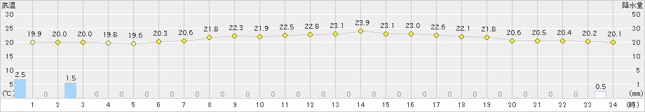 鶉(>2023年06月28日)のアメダスグラフ