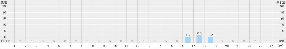高遠(>2023年06月28日)のアメダスグラフ