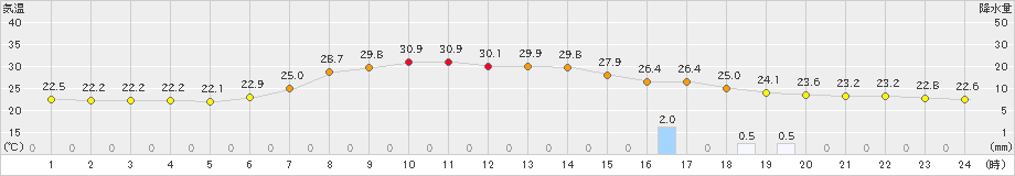 新城(>2023年06月28日)のアメダスグラフ