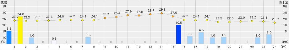 新潟(>2023年06月28日)のアメダスグラフ