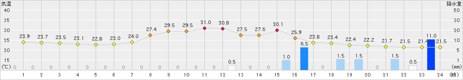 今庄(>2023年06月28日)のアメダスグラフ