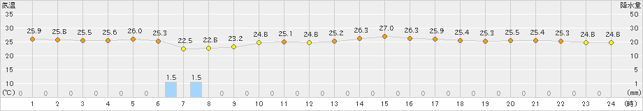 西郷(>2023年06月28日)のアメダスグラフ