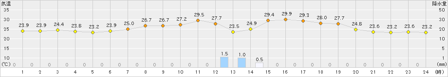 今治(>2023年06月28日)のアメダスグラフ
