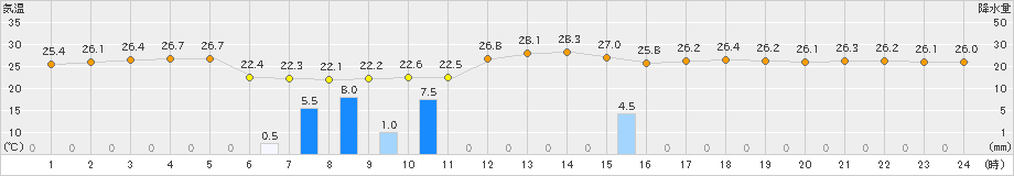 油谷(>2023年06月28日)のアメダスグラフ