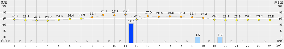 防府(>2023年06月28日)のアメダスグラフ