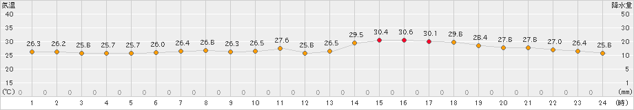 太宰府(>2023年06月28日)のアメダスグラフ