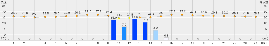 朝倉(>2023年06月28日)のアメダスグラフ