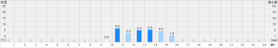 英彦山(>2023年06月28日)のアメダスグラフ