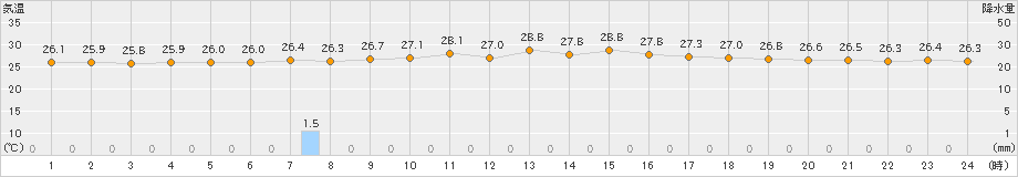 西海(>2023年06月28日)のアメダスグラフ
