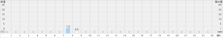 長浦岳(>2023年06月28日)のアメダスグラフ