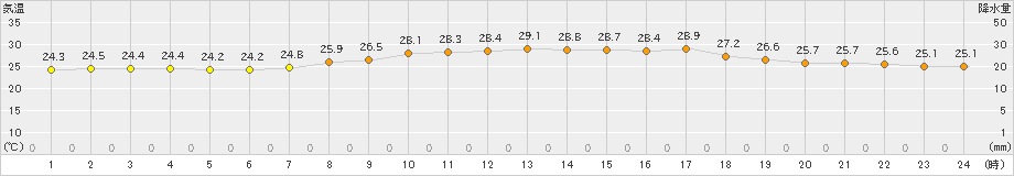 大口(>2023年06月28日)のアメダスグラフ