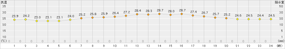 溝辺(>2023年06月28日)のアメダスグラフ