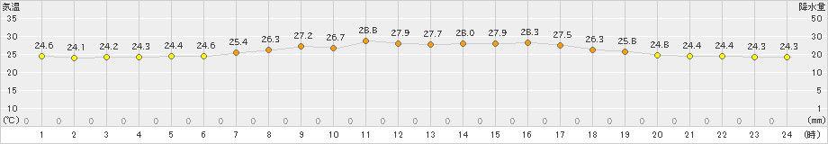 中種子(>2023年06月28日)のアメダスグラフ