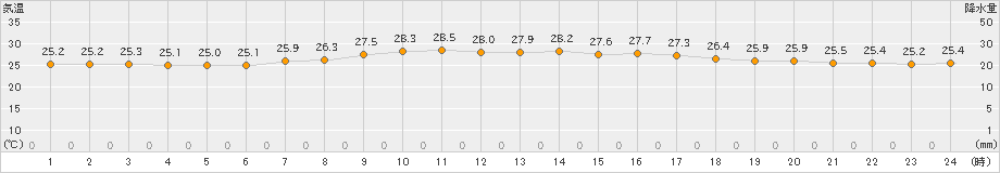 上中(>2023年06月28日)のアメダスグラフ