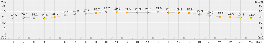 屋久島(>2023年06月28日)のアメダスグラフ