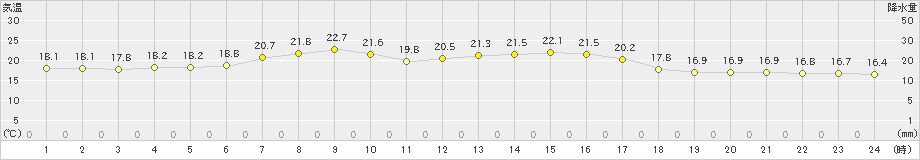 湧別(>2023年06月29日)のアメダスグラフ