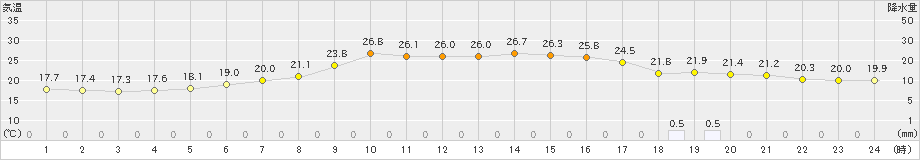 本別(>2023年06月29日)のアメダスグラフ