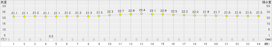 米岡(>2023年06月29日)のアメダスグラフ