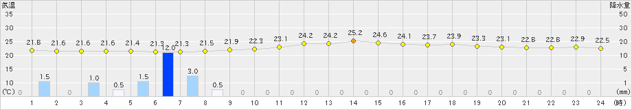 能代(>2023年06月29日)のアメダスグラフ