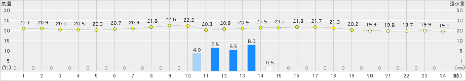 種市(>2023年06月29日)のアメダスグラフ