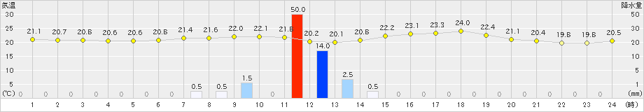 軽米(>2023年06月29日)のアメダスグラフ