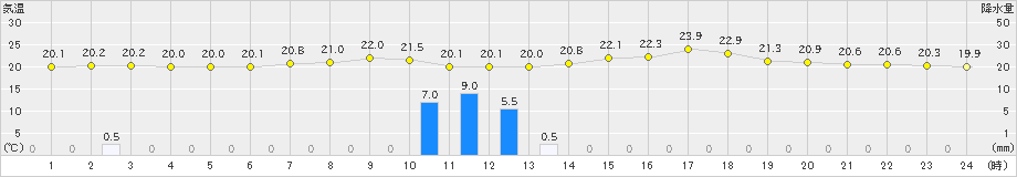 二戸(>2023年06月29日)のアメダスグラフ